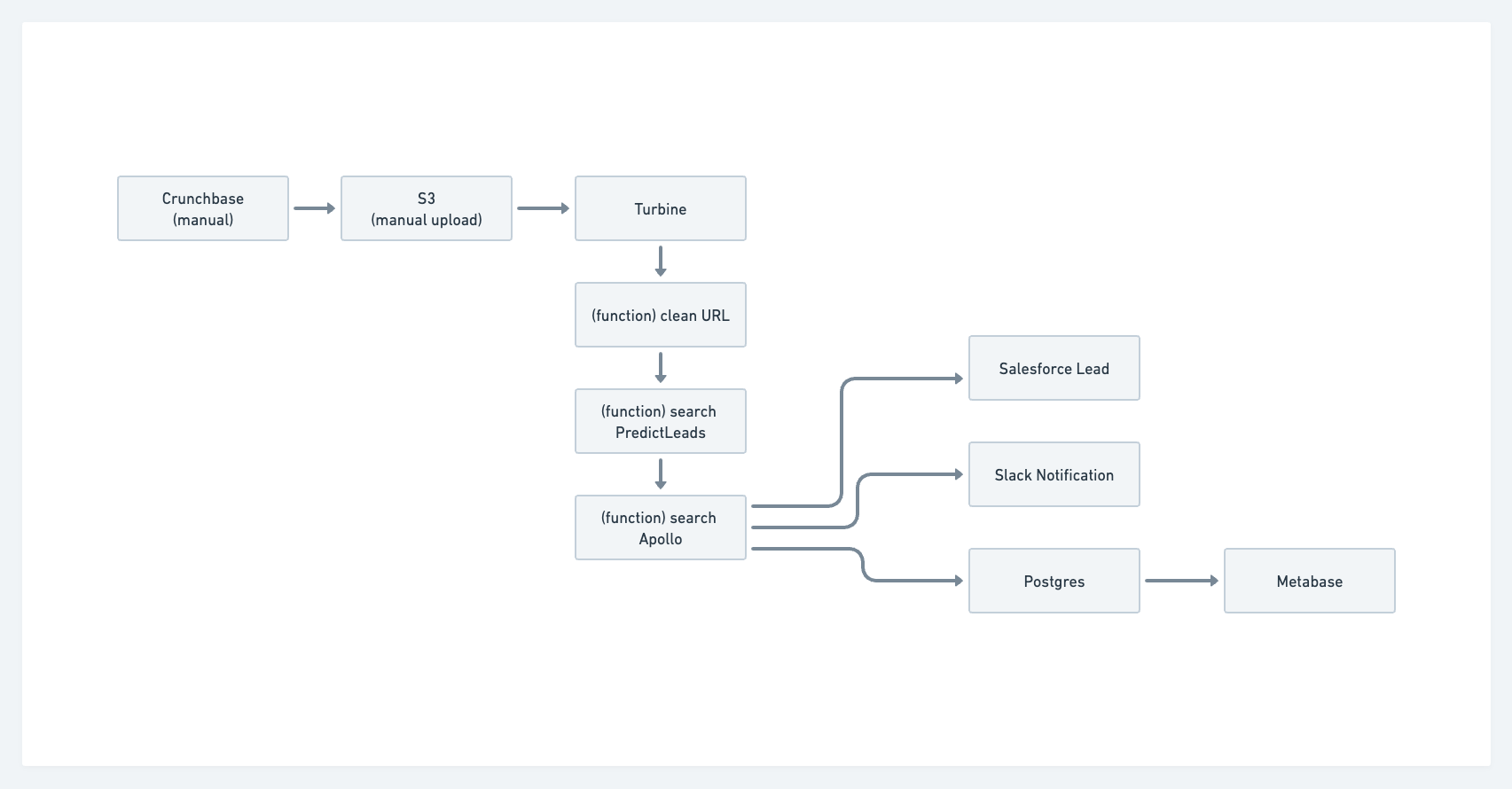 Sales Lead Data App Blog Post_Image 1