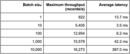 Harnessing the Power of Batching in Conduit Connectors: Throughput and Latency Table
