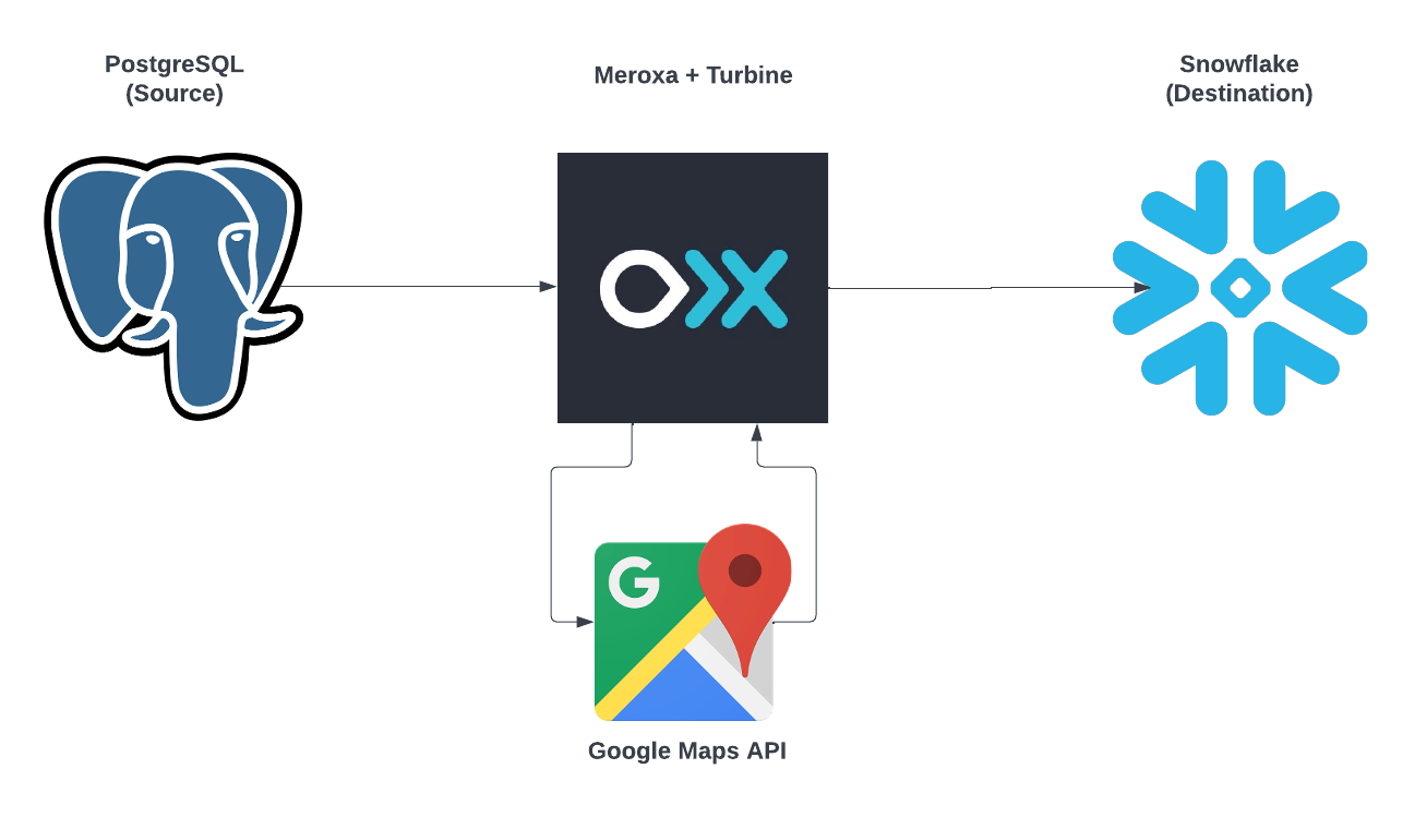 Transformation Series Part I - Flowchart 1 PostgreSQL to Meroxa  to enrich address data then to SnowflakeImage 1